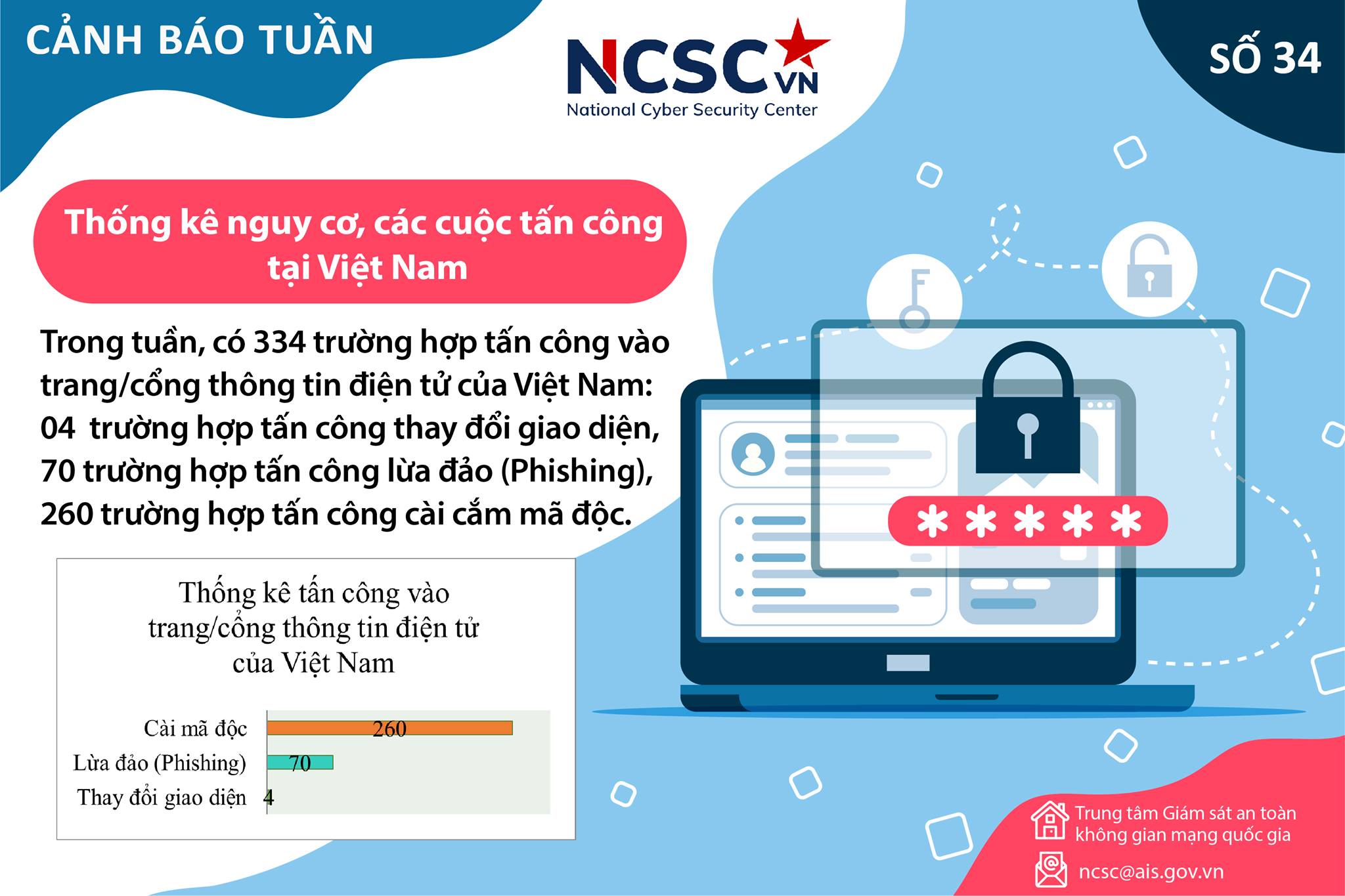 Cảnh báo tình hình giám sát an toàn, an ninh mạng Việt Nam Tuần 34 (23/08/2021 – 29/08/2021)