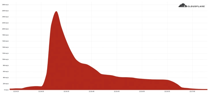 Cloudflare vừa ngăn chặn một cuộc tấn công DDoS lớn nhất lịch sử với 26 triệu request mỗi giây