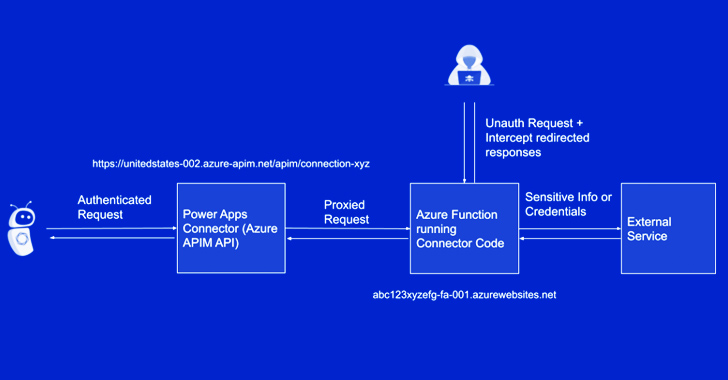 Microsoft đã giải quyết lỗ hổng nghiêm trọng trong Power Platform sau khi bị chỉ trích vì sự chậm trễ