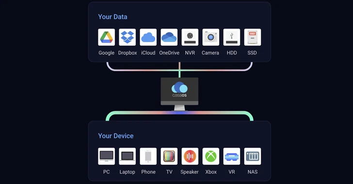 Phát hiện các lỗ hổng nghiêm trọng trong phần mềm cloud mã nguồn mở CasaOS