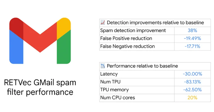 Google công bố RETVec - Giải pháp mới cho Gmail giúp chống thư rác và email độc hại