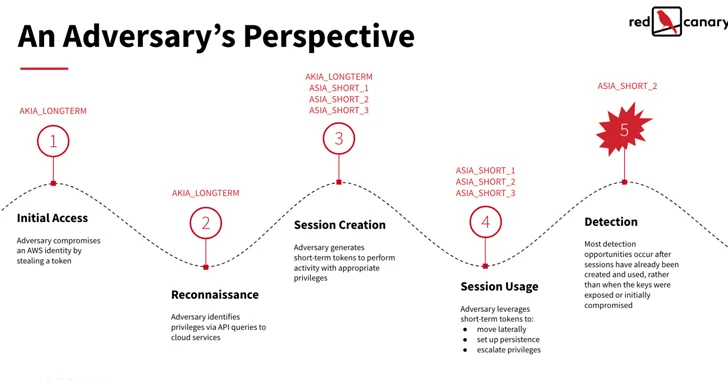 Cảnh báo: Tin tặc có thể lợi dụng AWS STS để xâm nhập vào tài khoản cloud