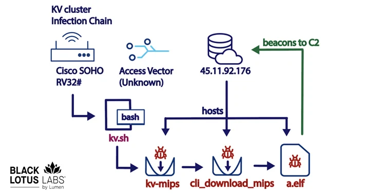 KV-Botnet mới đang nhắm mục tiêu vào các thiết bị Cisco, DrayTek và Fortinet