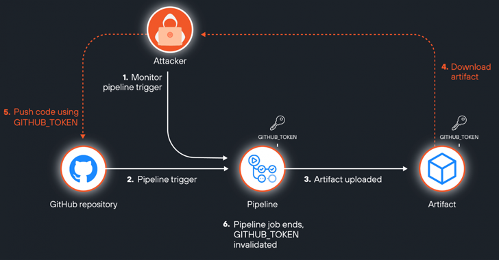 Lỗ hổng GitHub 'ArtiPACKED' khiến các kho lưu trữ có nguy cơ bị chiếm quyền điều khiển