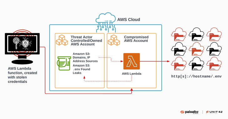 Tin tặc đang khai thác các tệp .env công khai để xâm phạm tài khoản cloud trong chiến dịch tống tiền