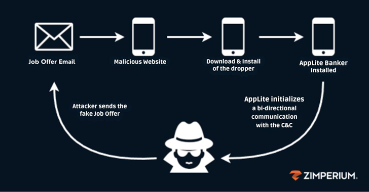 Những kẻ tuyển dụng giả mạo phân phối Banking Trojan thông qua các ứng dụng độc hại